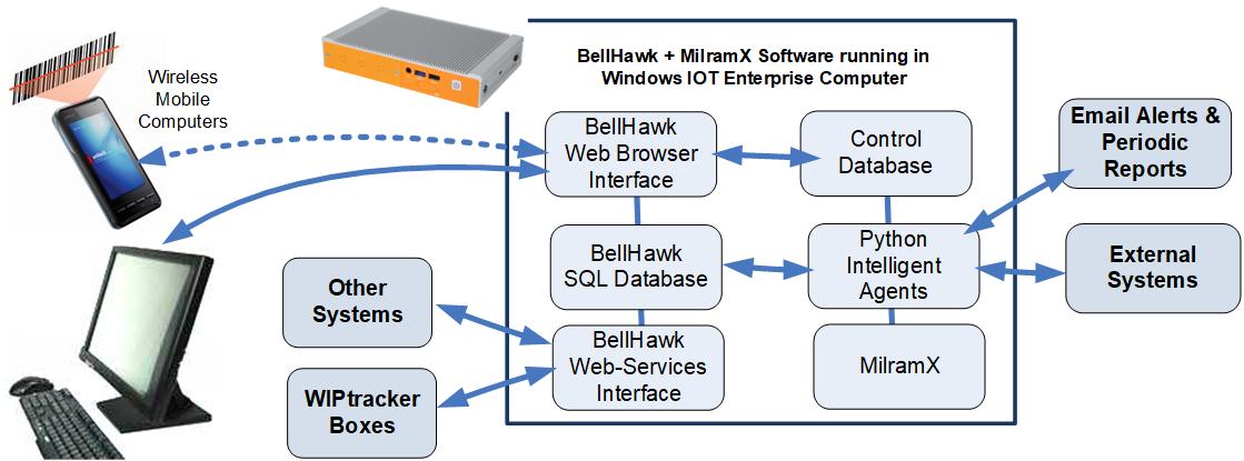 WIPtracker Technology